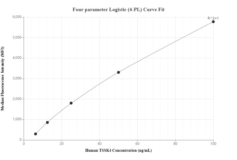 Cytometric bead array standard curve of MP00436-2